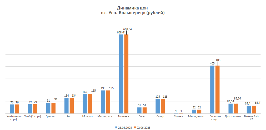 Динамика изменения цен за период с 26.05.2025 по 02.06.2025