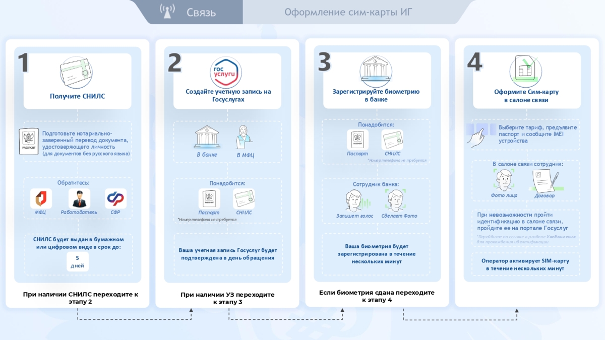 Памятка по оформлению sim-карт для иностранных граждан и граждан Российской Федерации