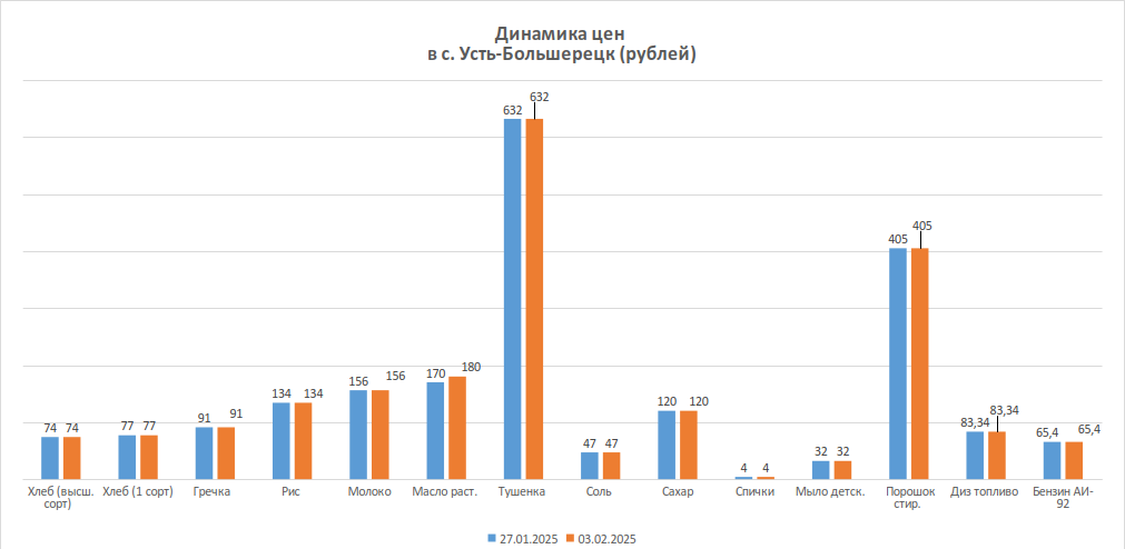 Динамика изменения цен за период с 27.01.2025 по 03.02.2025